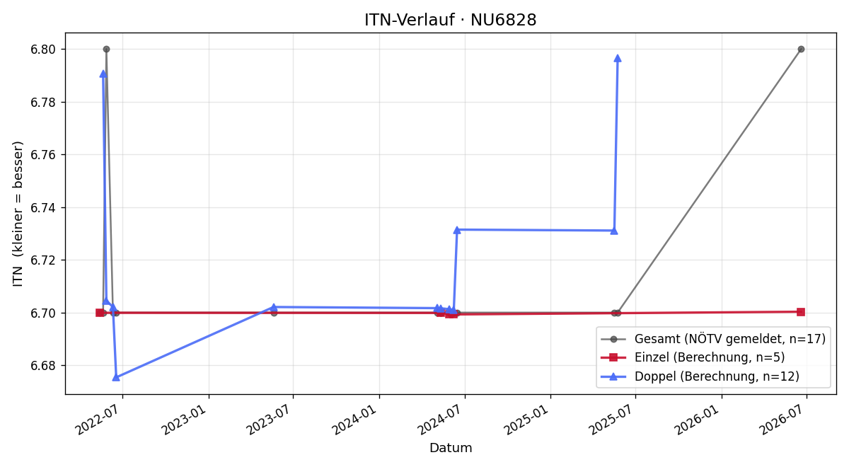 ITN-Verlauf Thomas Schmerlaib