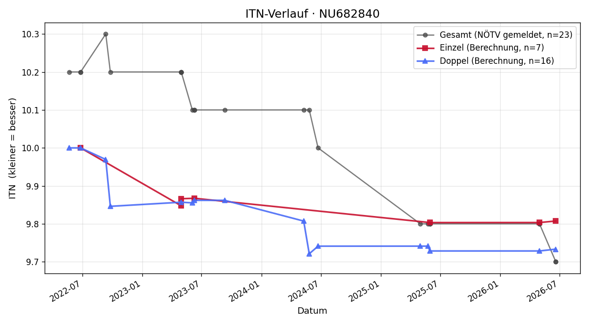 ITN-Verlauf Andreas Rottensteiner