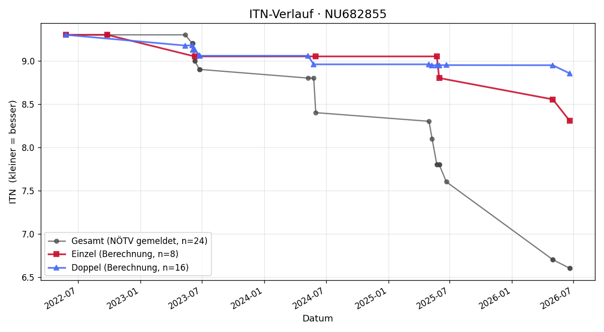 ITN-Verlauf Leon Brandstätter