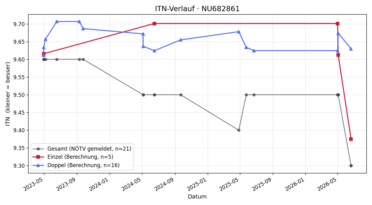 ITN-Verlauf Lorenz Vogler