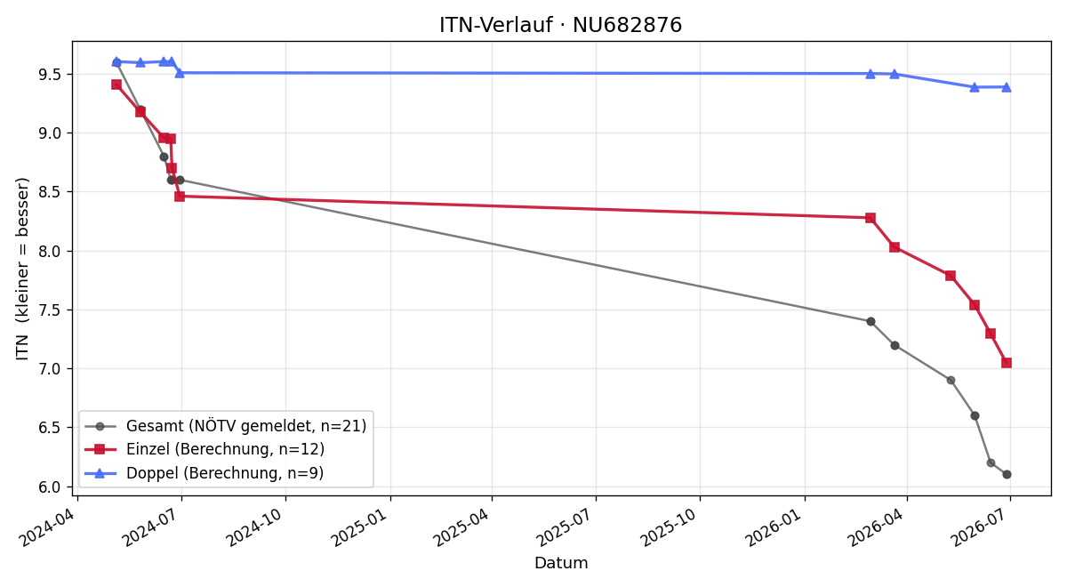 ITN-Verlauf Felix Kieslinger