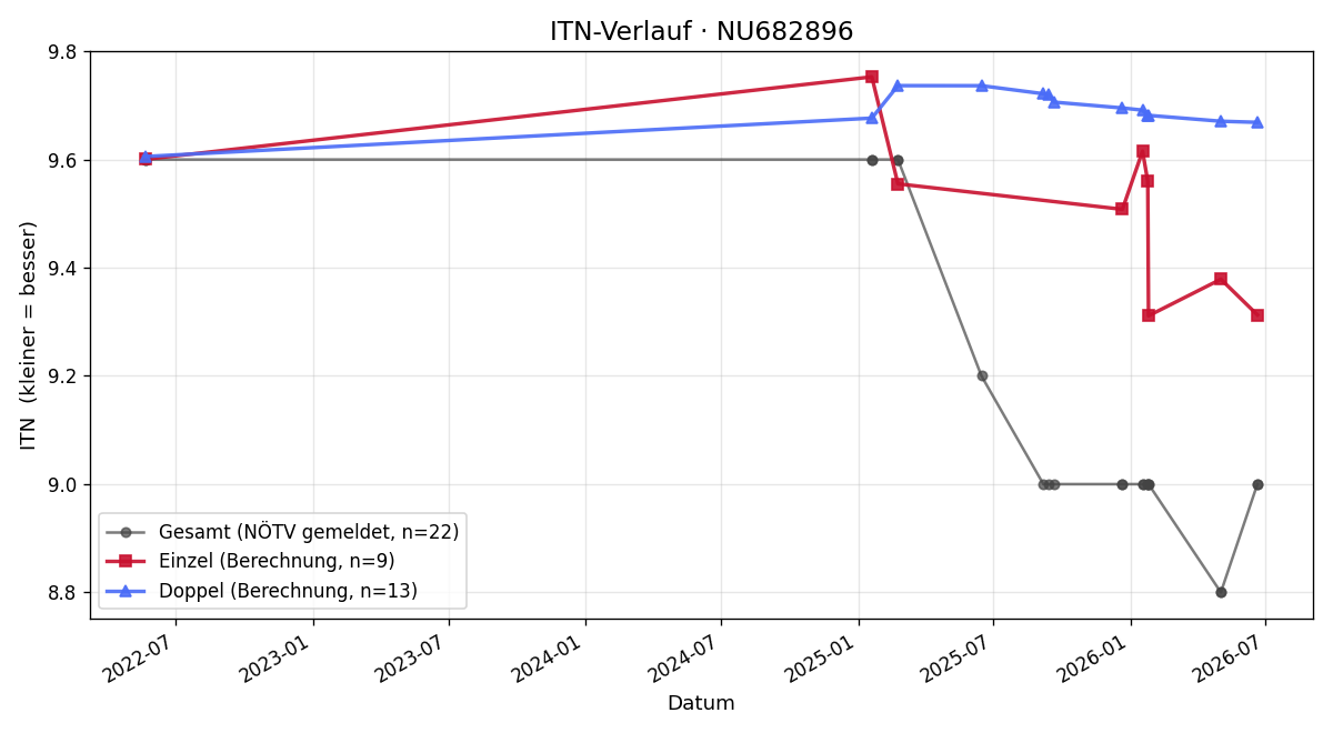 ITN-Verlauf Michaela Ratzinger