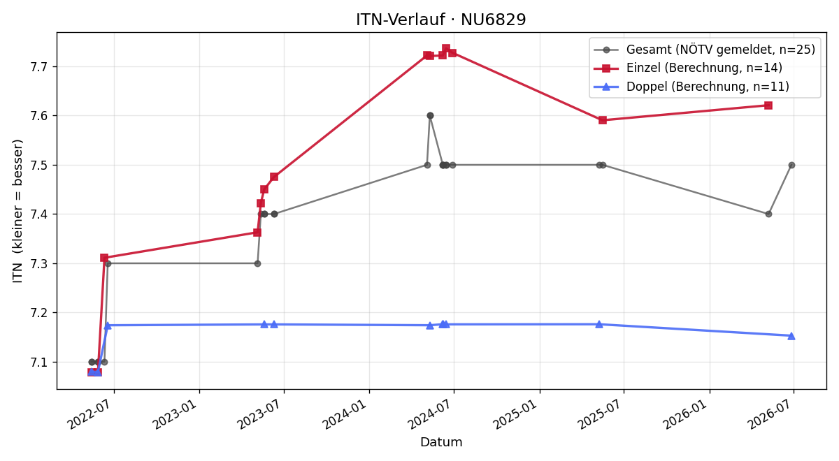 ITN-Verlauf Gerald Schmerlaib