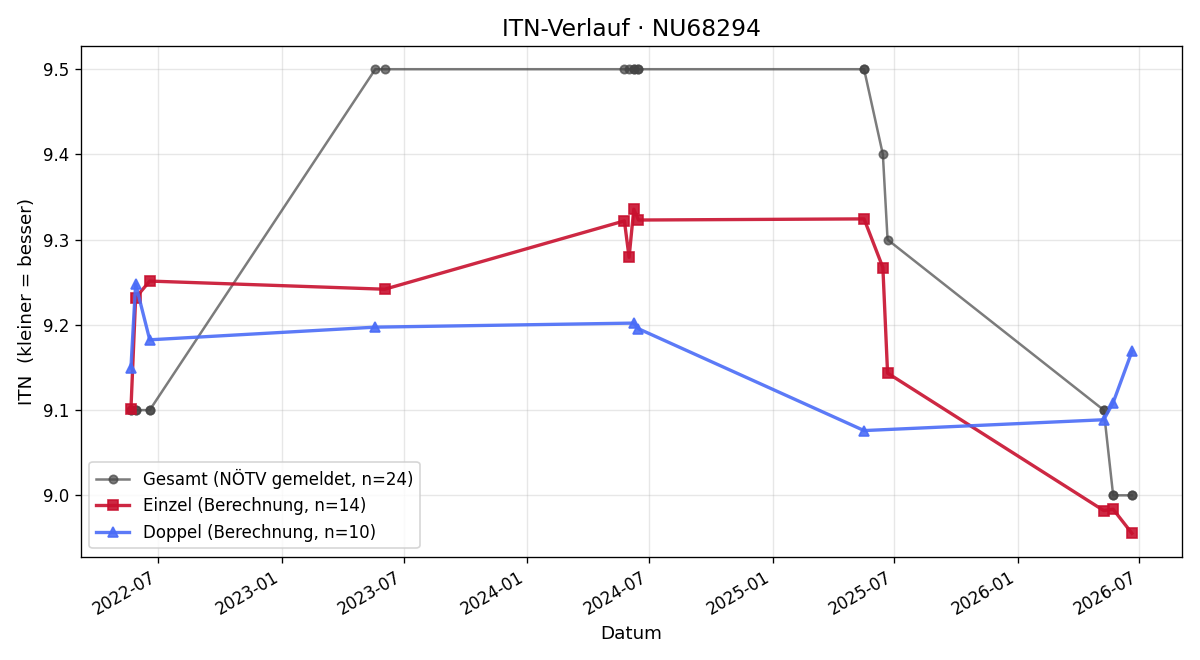 ITN-Verlauf Tanja Neidhart