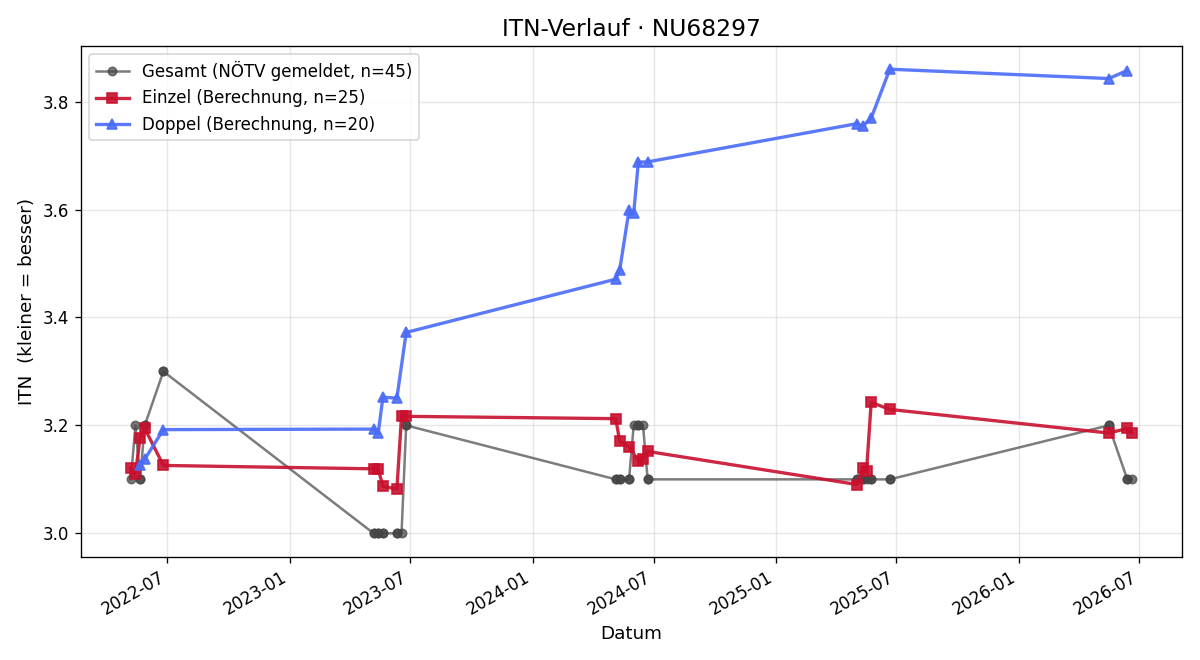 ITN-Verlauf Philipp Voit-Weber