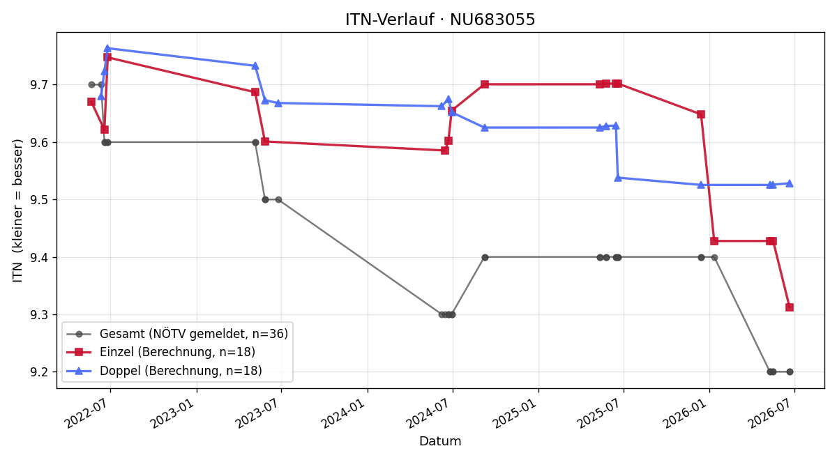 ITN-Verlauf Pascal Plamberger
