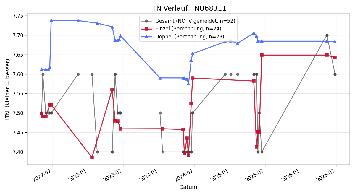 ITN-Verlauf Stephan Kashofer