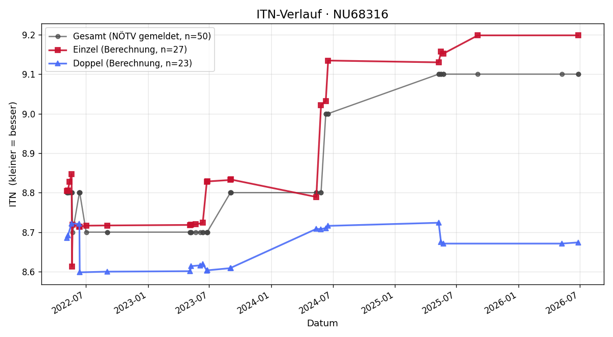 ITN-Verlauf Ferdinand Altenburger