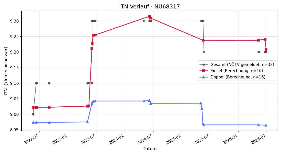 ITN-Verlauf Martin Senekowitsch