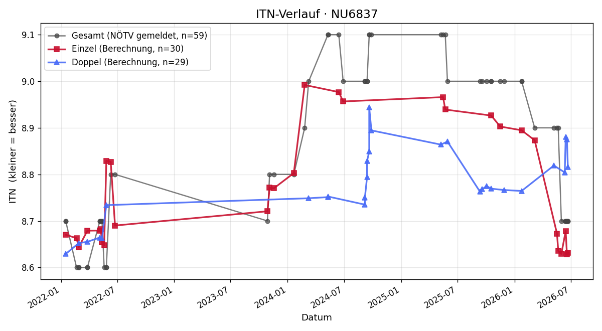 ITN-Verlauf Helga Erlacher