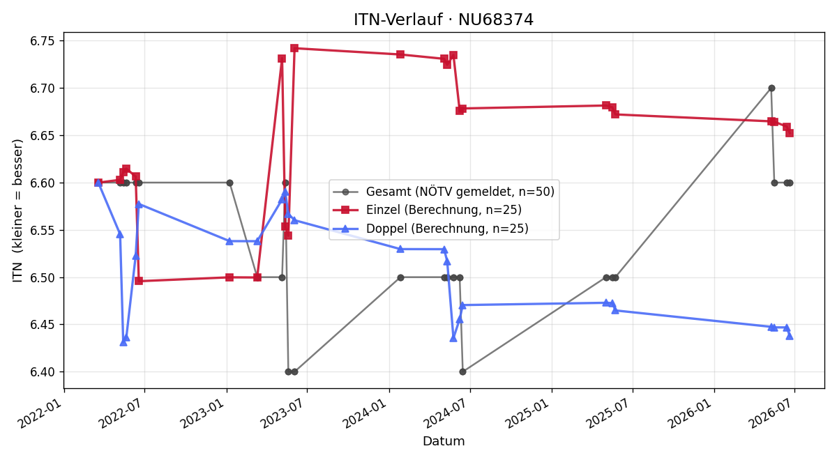 ITN-Verlauf Tamara Freiler