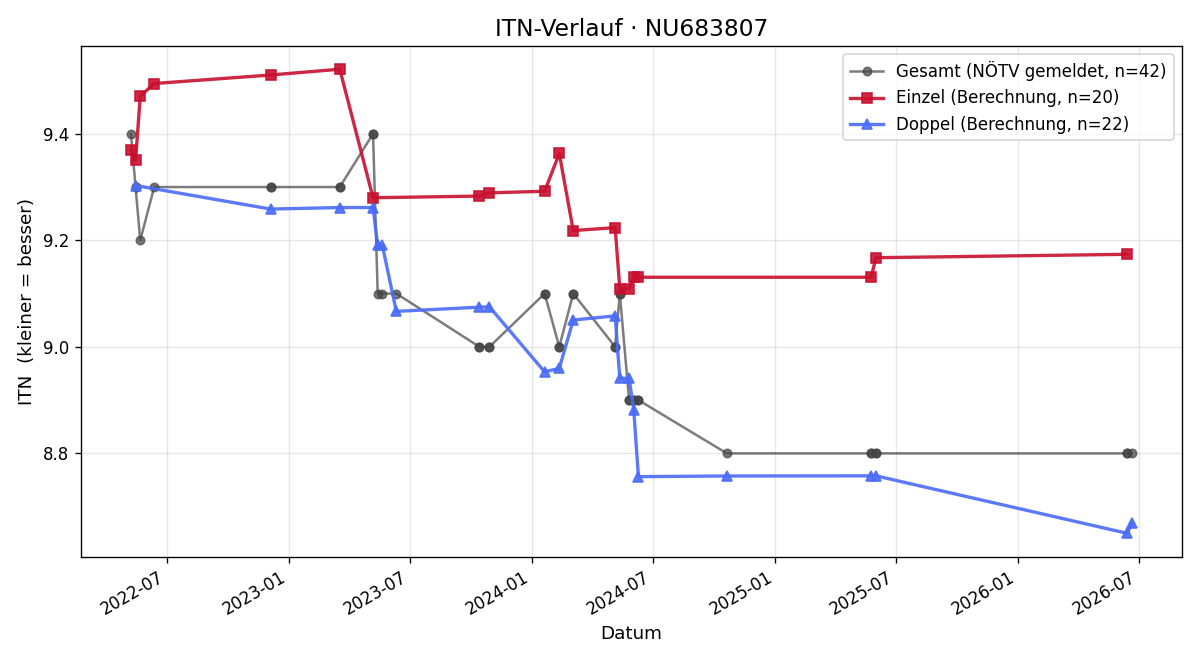 ITN-Verlauf Mathias Haas