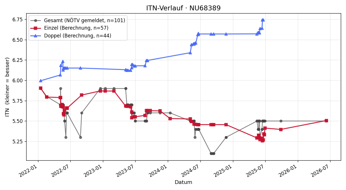 ITN-Verlauf Gerhard Becvar