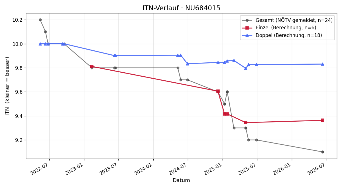 ITN-Verlauf Max Gebhart