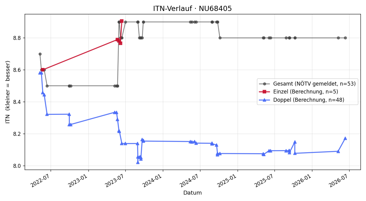 ITN-Verlauf Manfred Dvorak
