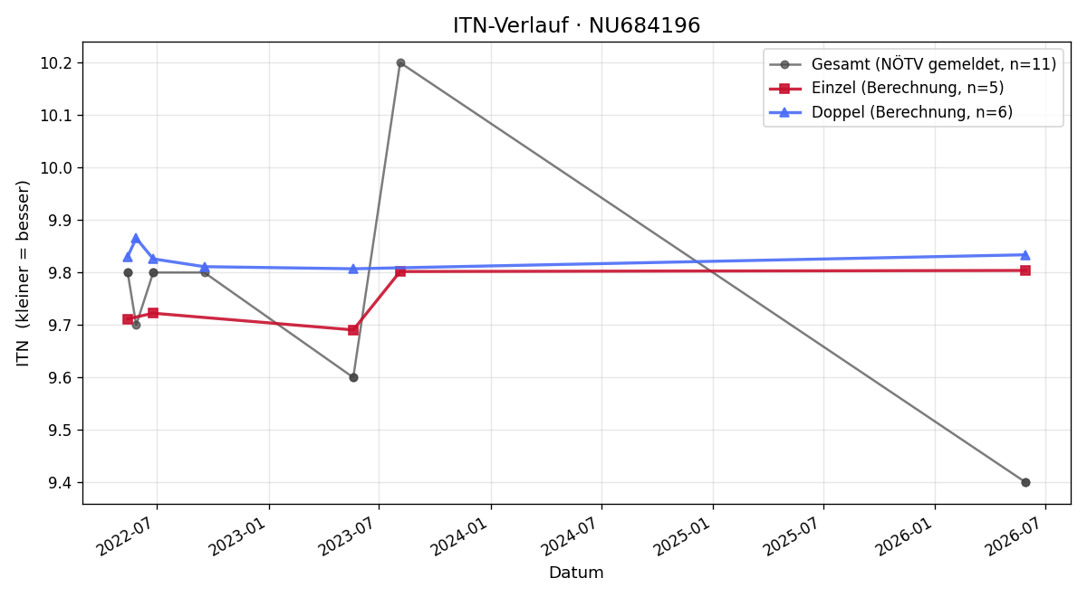ITN-Verlauf Jonas Barta