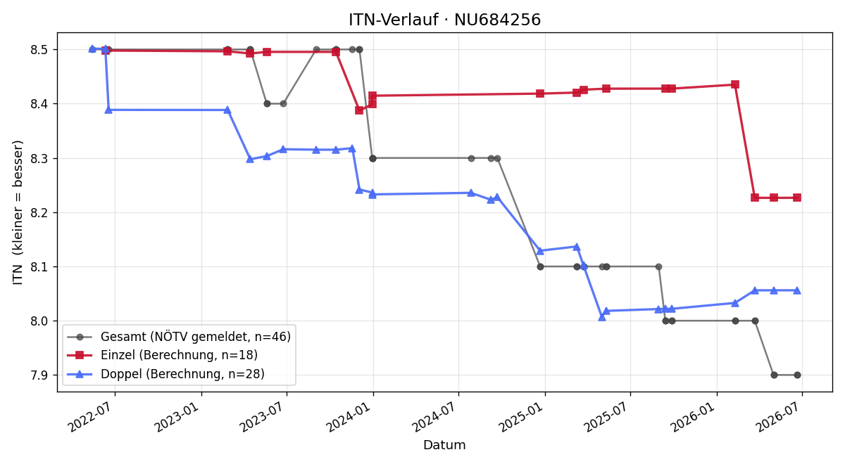 ITN-Verlauf Stefan Haller