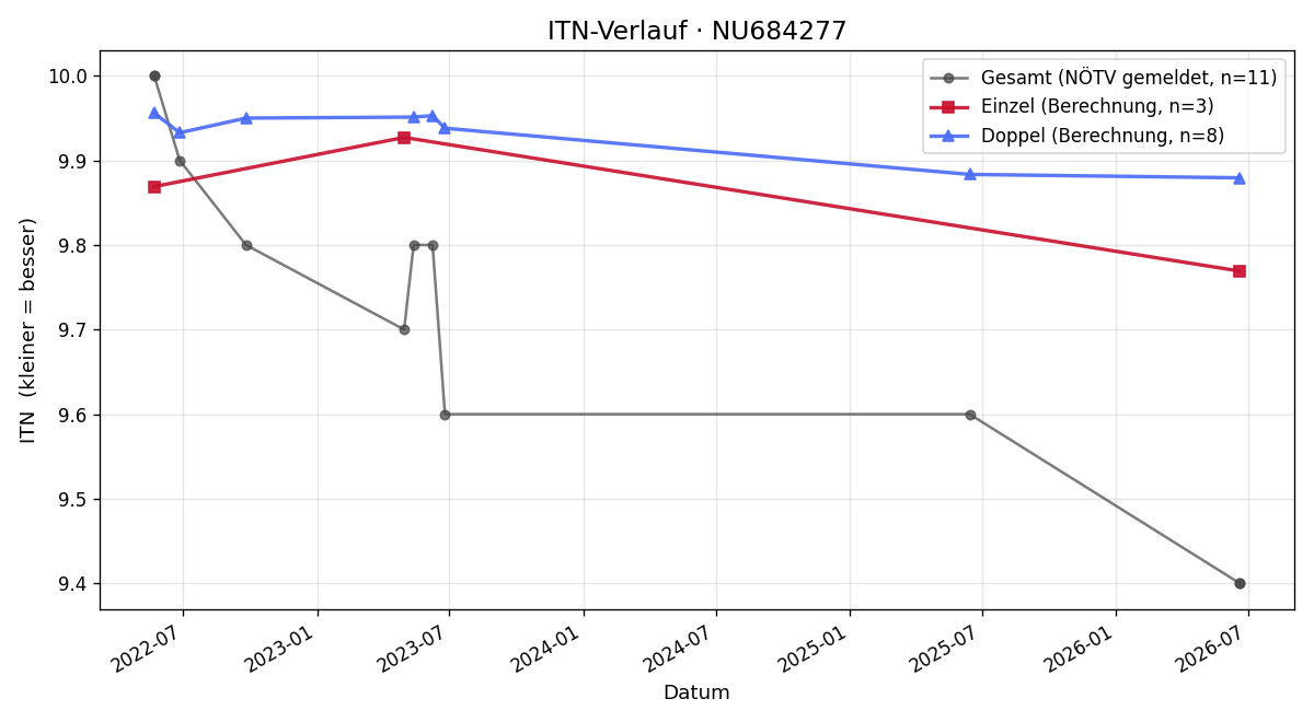 ITN-Verlauf Victoria Winkler