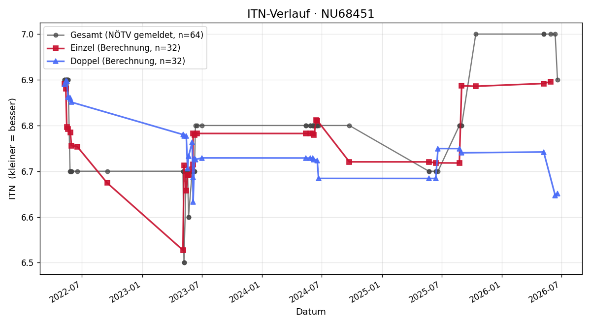 ITN-Verlauf Wilhelm Eisner
