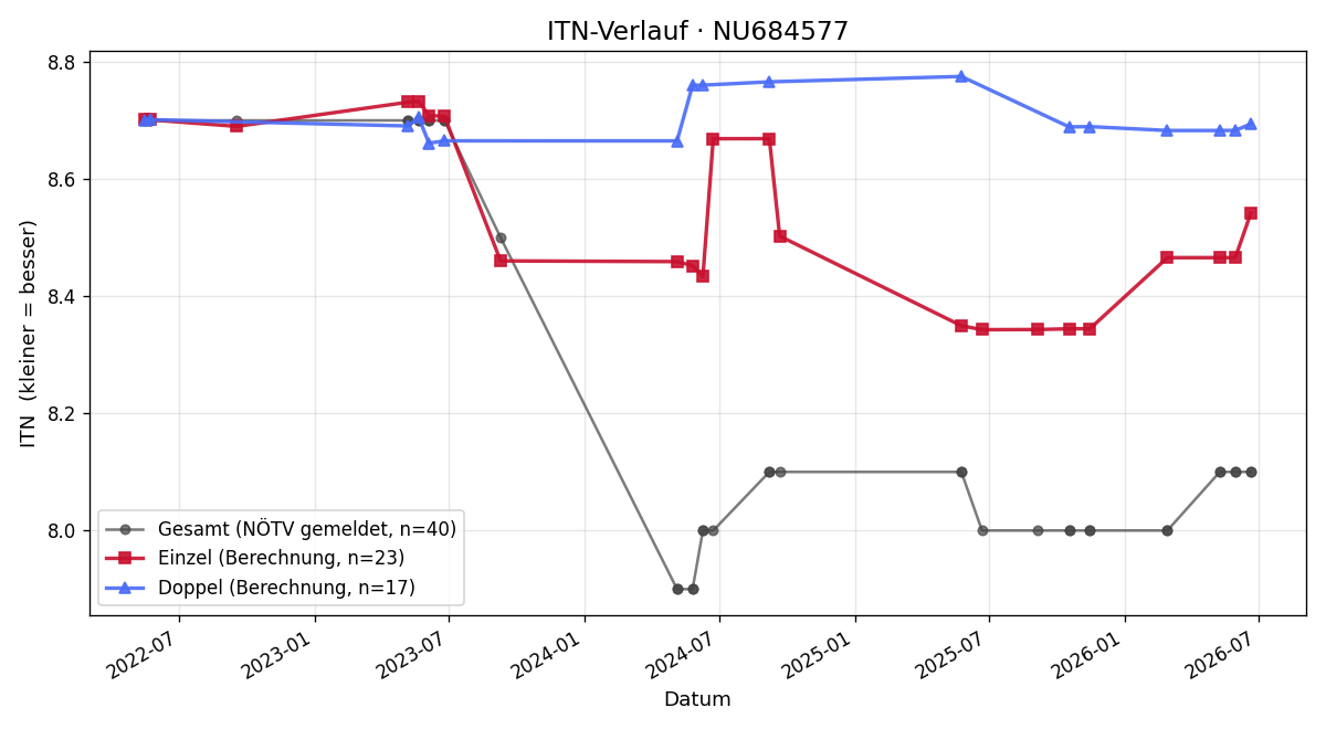 ITN-Verlauf Helmut Amon