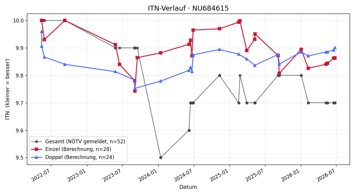 ITN-Verlauf Christoph Traint