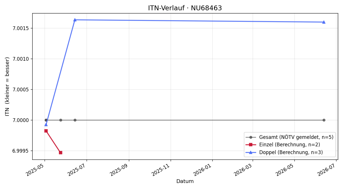 ITN-Verlauf Gerald Deimel