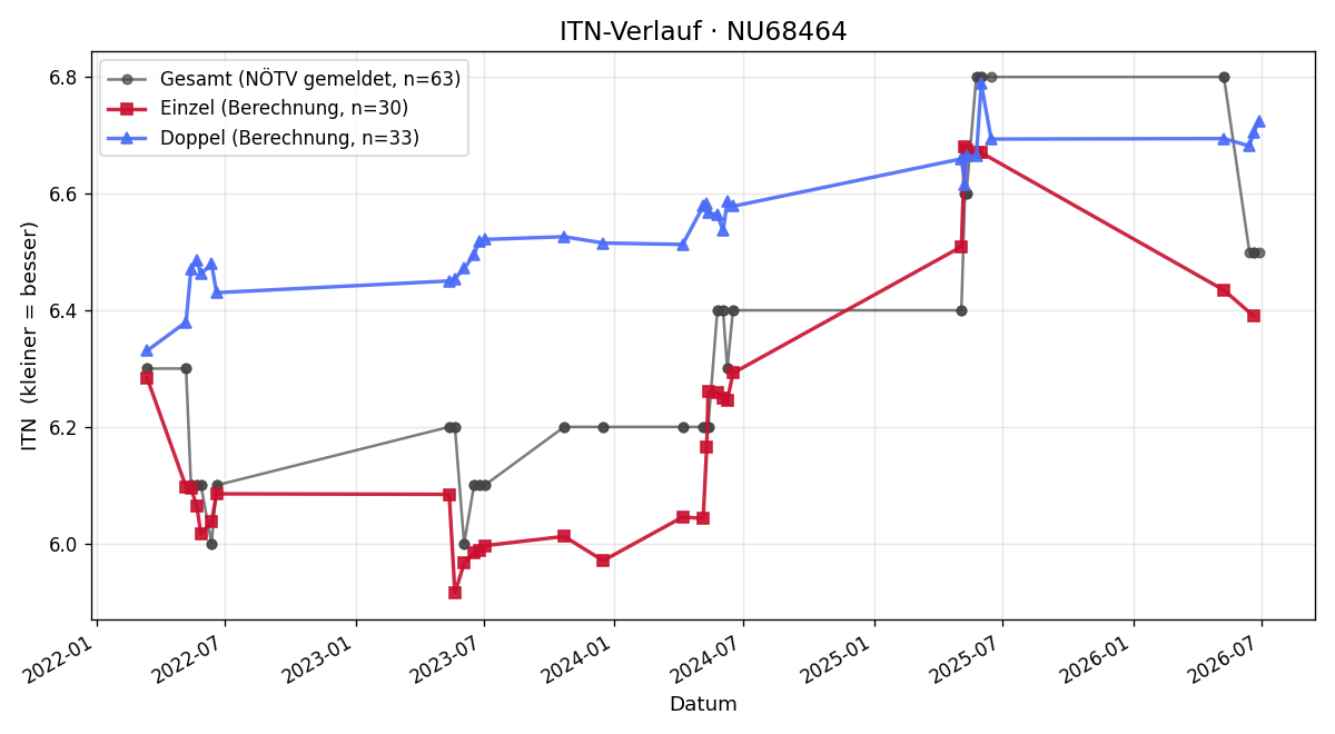ITN-Verlauf Armin Kogler