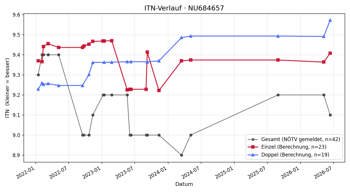 ITN-Verlauf Georg Sukopp