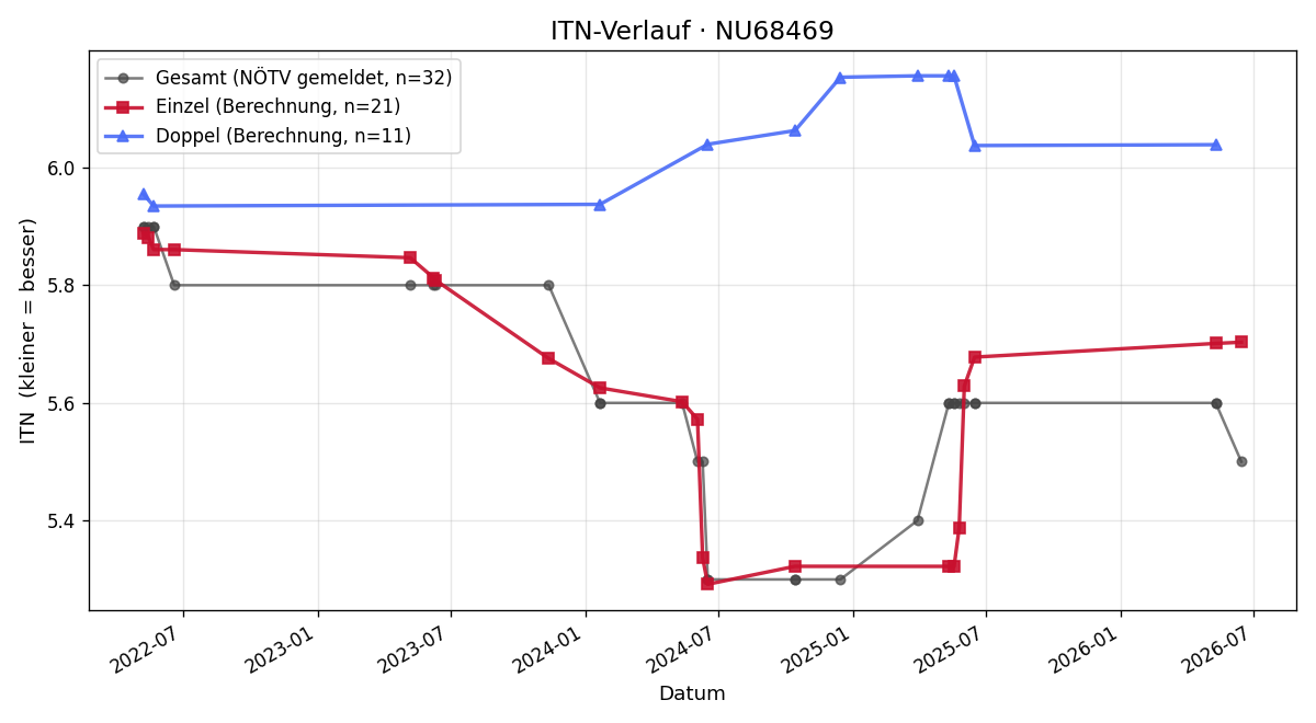 ITN-Verlauf Marco Blümel