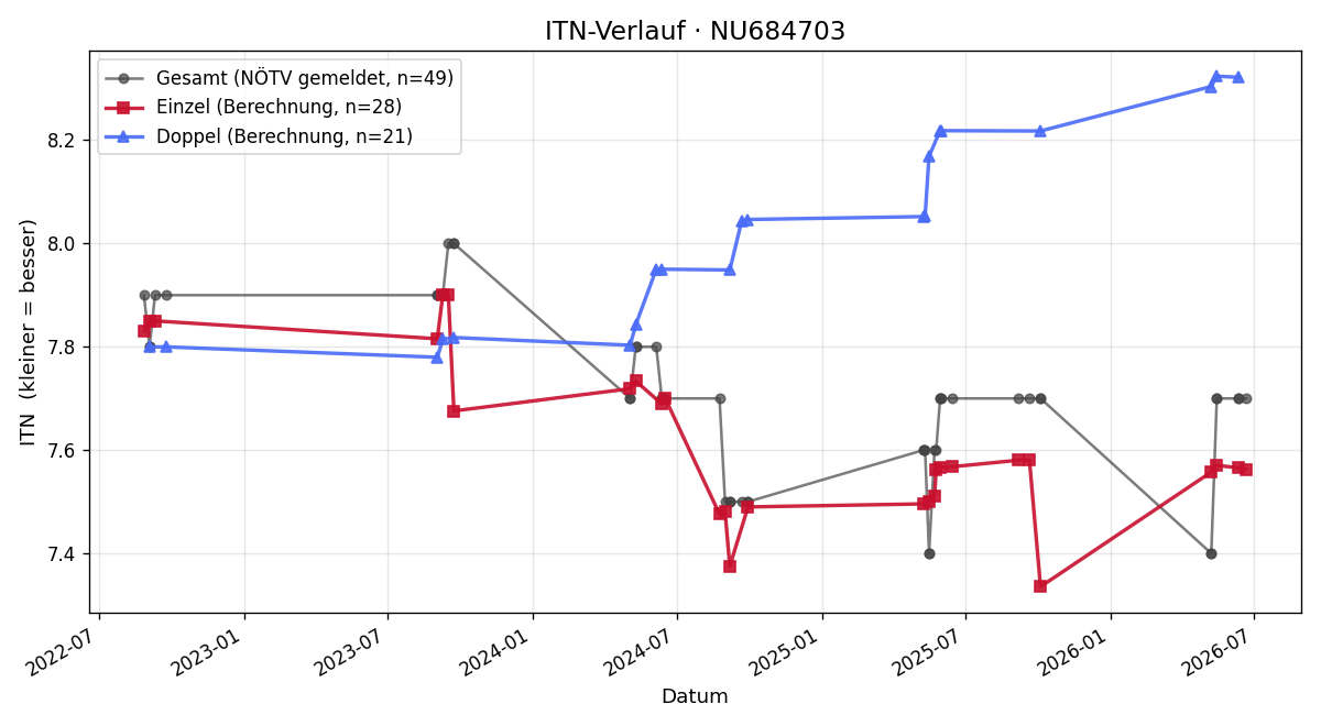 ITN-Verlauf Josef Friedrichkeit