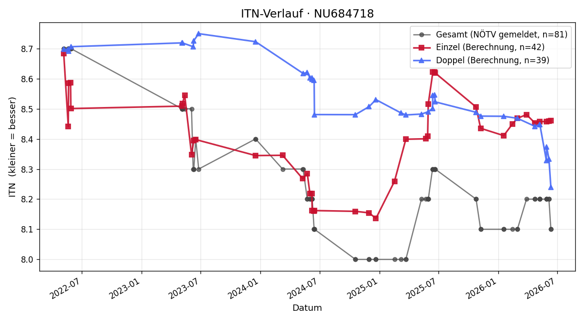 ITN-Verlauf Harald Bauer