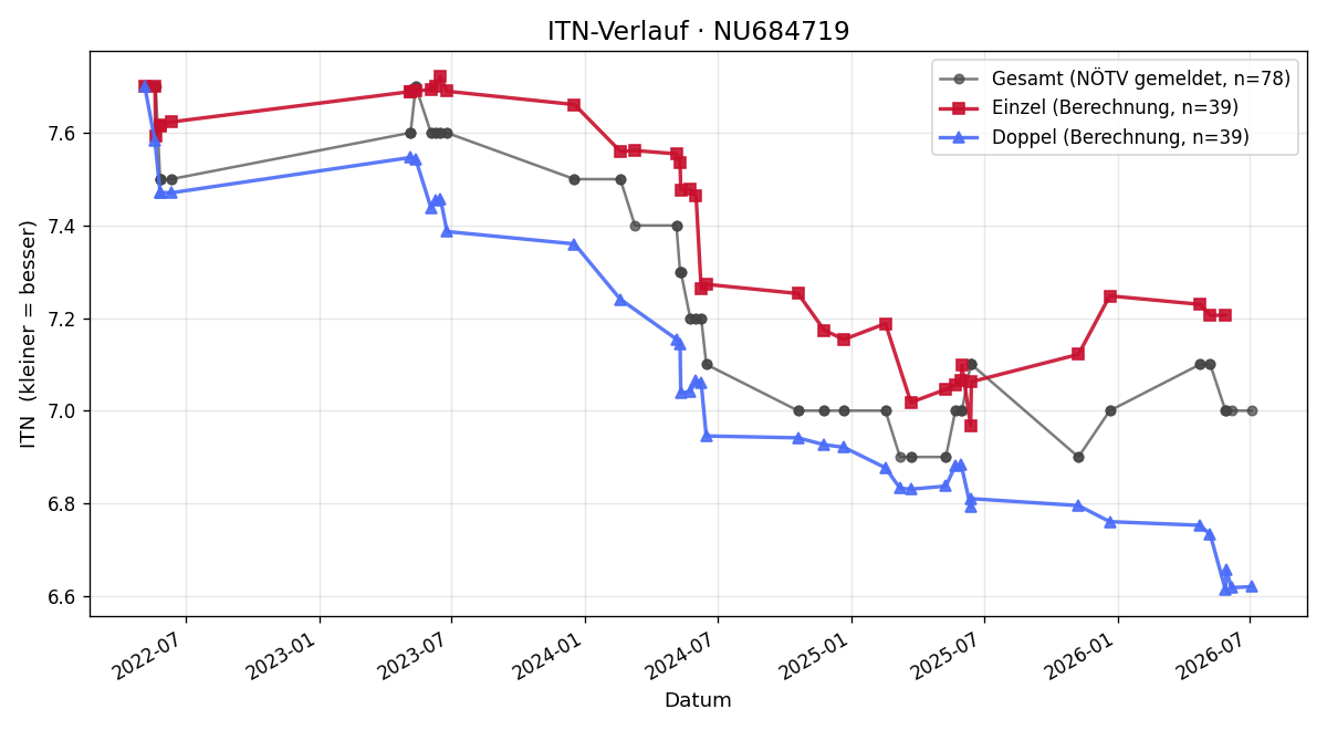 ITN-Verlauf Christian Bauer