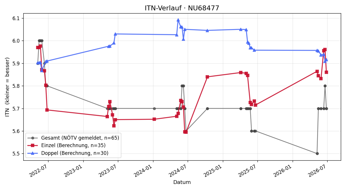ITN-Verlauf Raffaela Reifschneider