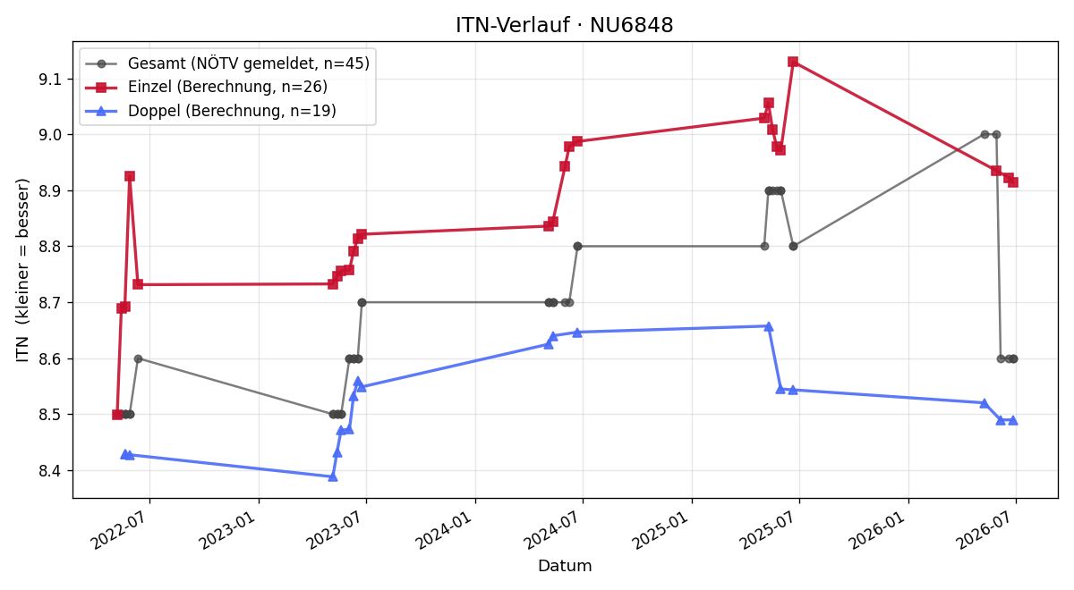 ITN-Verlauf Gerlinde Harold