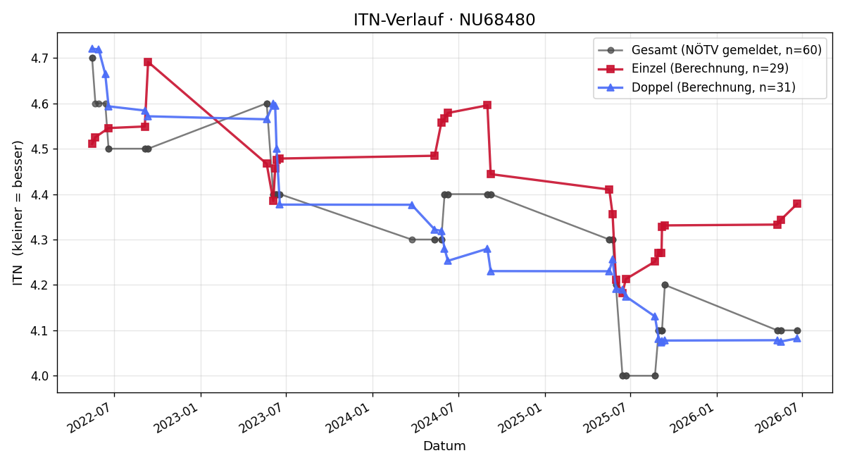 ITN-Verlauf Dominik Labner