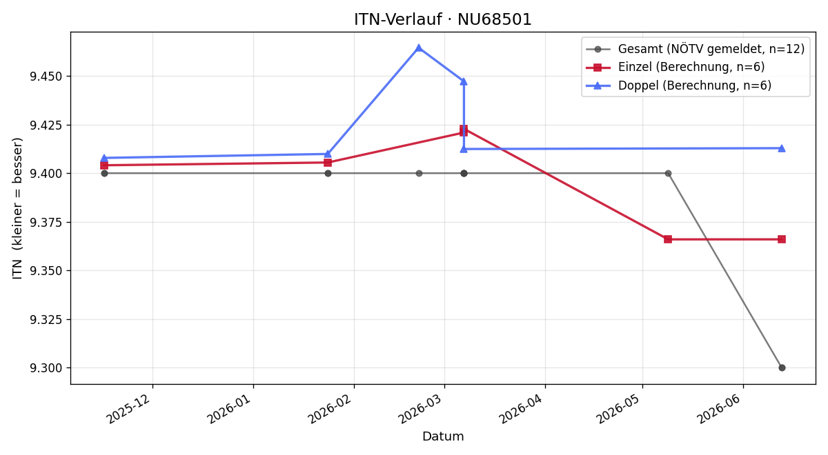 ITN-Verlauf Dominique Hartl