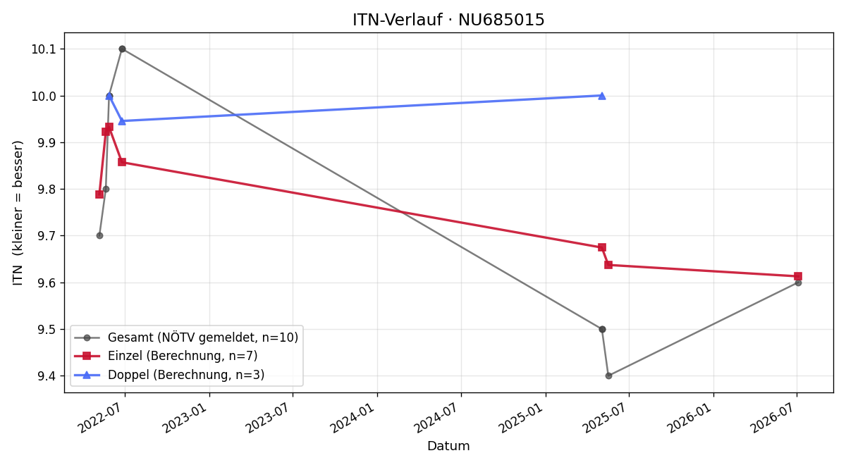 ITN-Verlauf Panagiota Nikolaidou