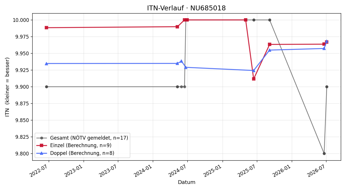 ITN-Verlauf Nina Kaufmann-Frank