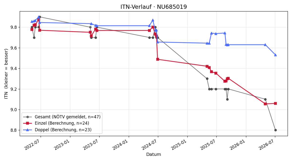 ITN-Verlauf Olga Kahr
