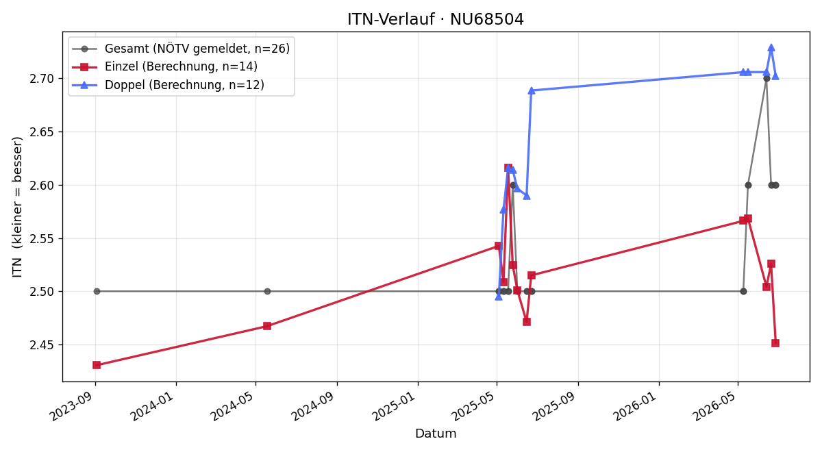 ITN-Verlauf Sebastian Beutel