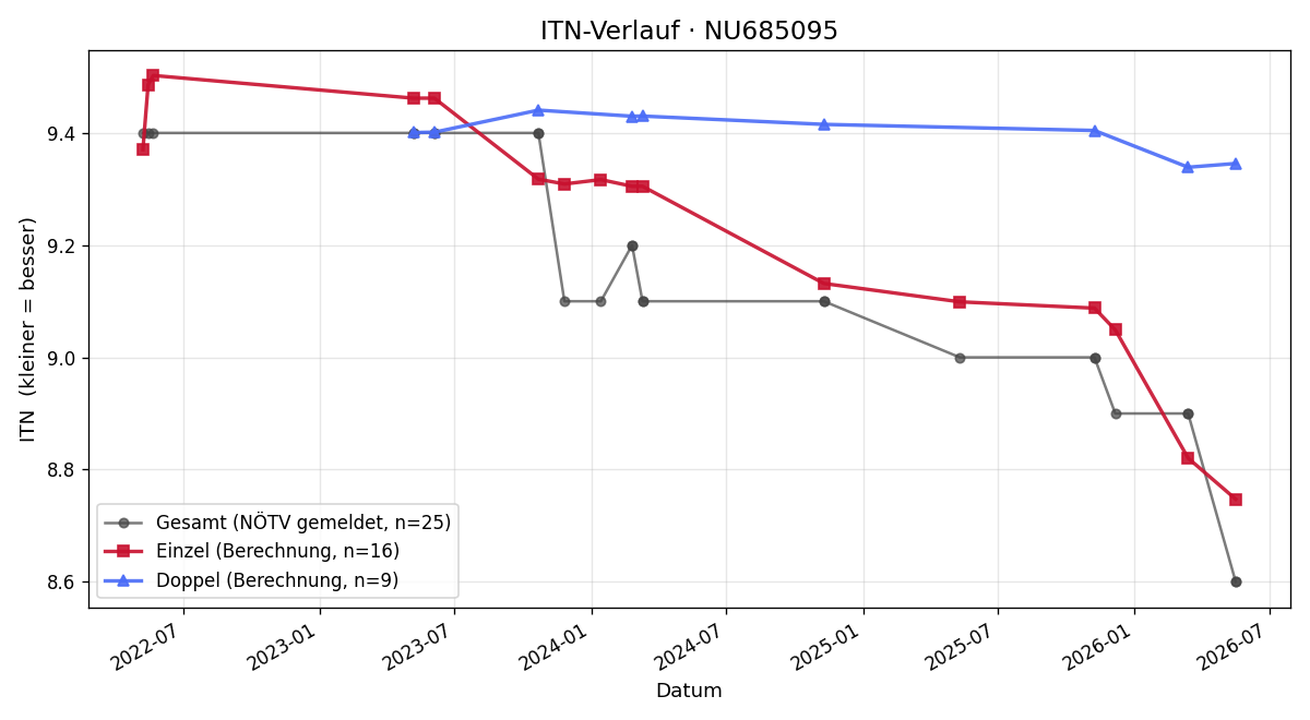 ITN-Verlauf Andreas Ledolter