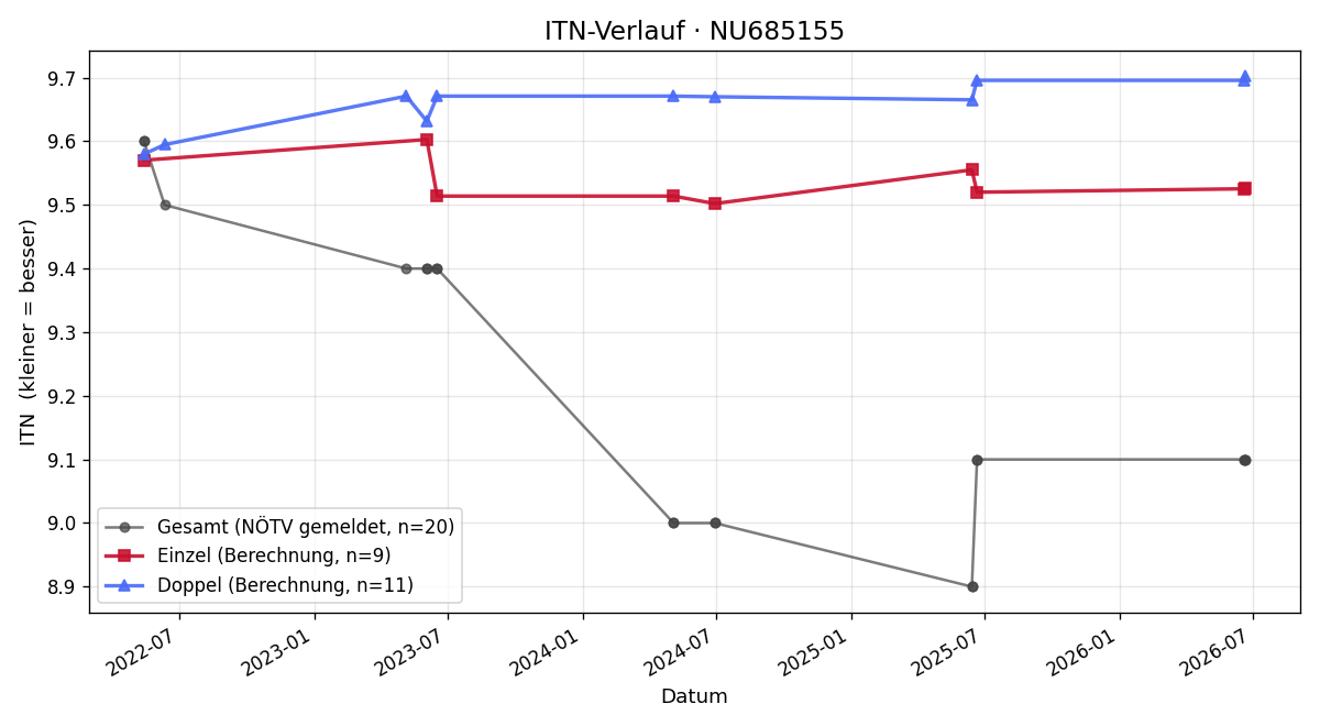 ITN-Verlauf Markus Höfle