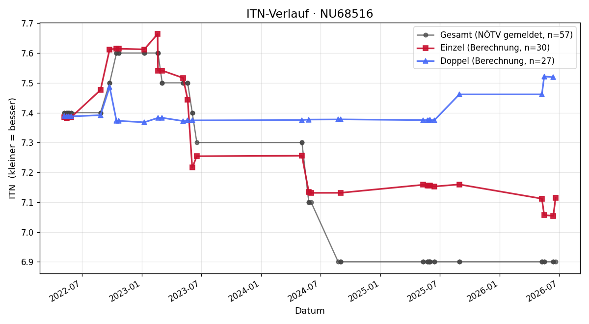 ITN-Verlauf Jürgen Stadelhuber