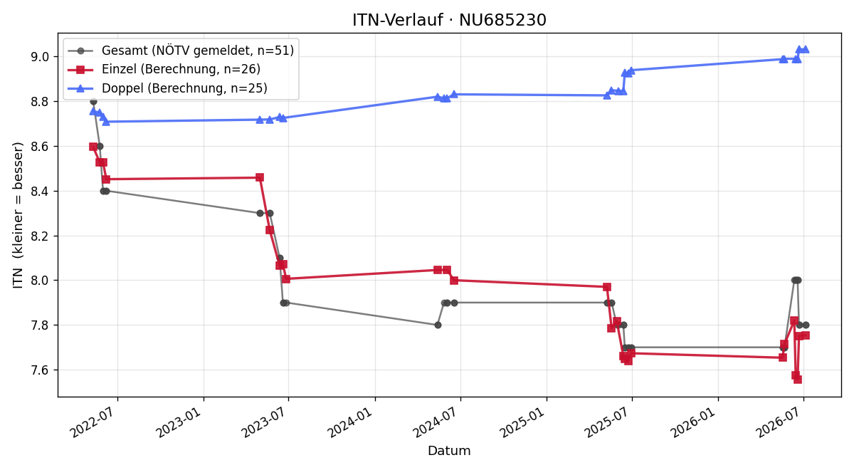 ITN-Verlauf Franz Haslinger