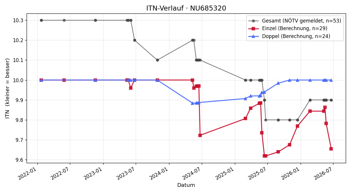 ITN-Verlauf Sabine Dimmel