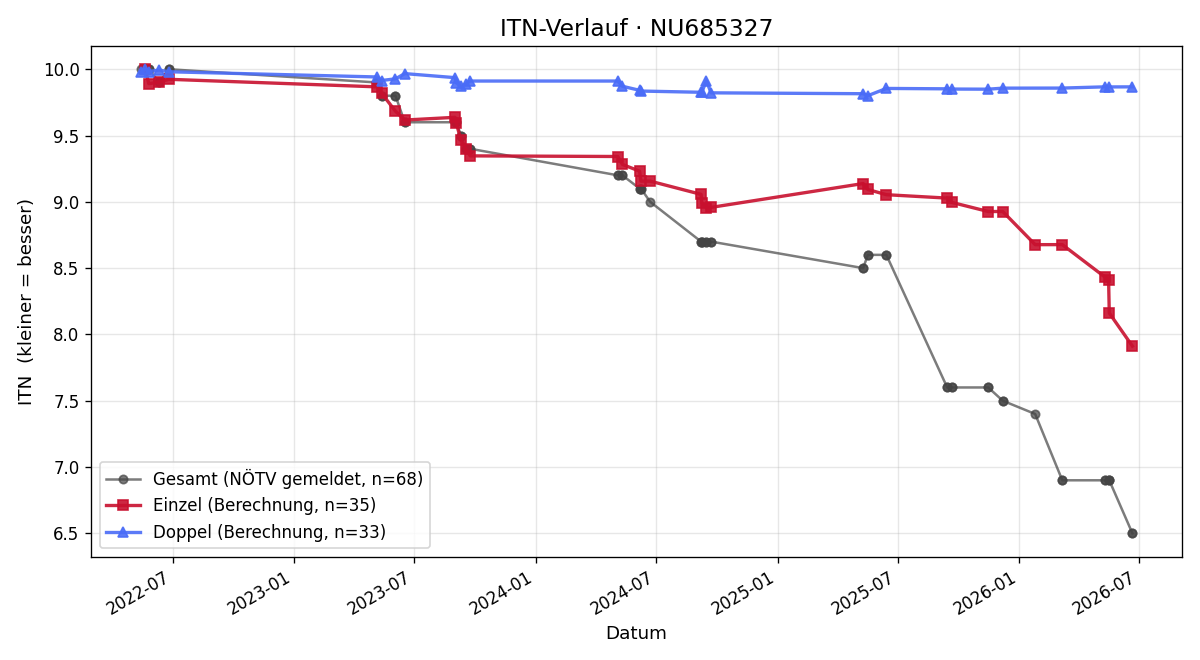 ITN-Verlauf Michael Graf