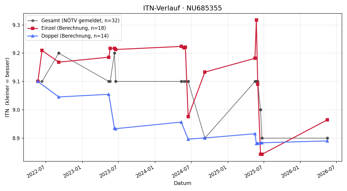 ITN-Verlauf Daniel Kaufmann