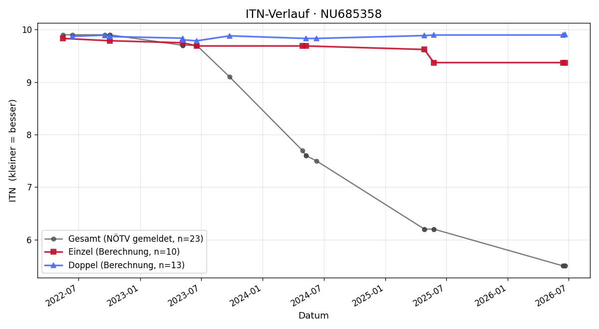 ITN-Verlauf Jakob Nicklaus