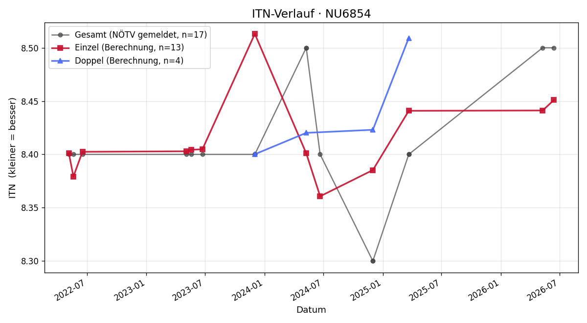 ITN-Verlauf Helmut Forstner