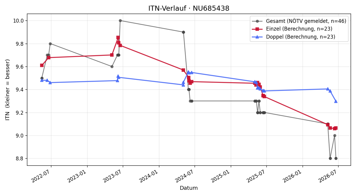 ITN-Verlauf Olivia Sponseiler